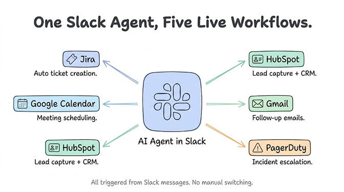 One Slack Agent, Five Live Workflows, a hub-and-spoke diagram with the AI agent in Slack at the center connecting to five tools: Jira for auto ticket creation, Google Calendar for meeting scheduling, HubSpot for lead capture and CRM, Gmail for follow-up emails, and PagerDuty for incident escalation. All triggered from Slack messages with no manual switching