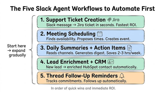 The Five Slack Agent Workflows to Automate First, ordered to start here and expand gradually: 1, support ticket creation, turning a Slack message into a Jira ticket in seconds for the fastest ROI; 2, meeting scheduling that finds availability, proposes times and creates the event; 3, daily summaries and action items that read channels and generate a digest, saving 2-3 hours a week; 4, lead enrichment and CRM, turning a new lead into an enriched HubSpot contact automatically; and 5, thread follow-up reminders that track commitments and follow up automatically
