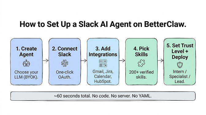 How to Set Up a Slack AI Agent on BetterClaw, a five-step flow: step 1 create an agent and choose your LLM via BYOK, step 2 connect Slack with one-click OAuth, step 3 add integrations like Gmail, Jira, Calendar and HubSpot, step 4 pick from 200+ verified skills, and step 5 set the trust level (Intern, Specialist or Lead) and deploy. About 60 seconds total, no code, no server, no YAML