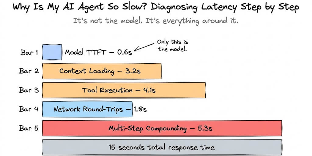Why Is My AI Agent So Slow? Diagnosing Latency Step by Step