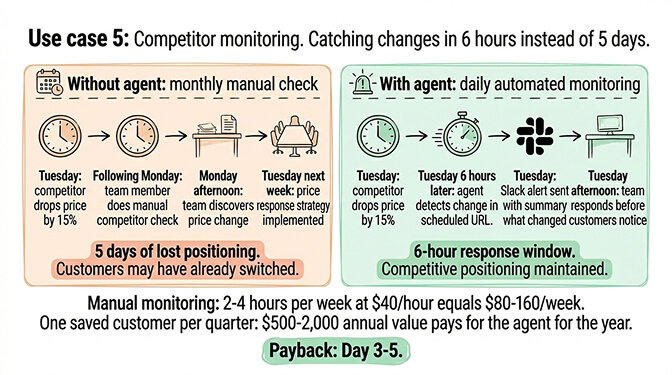 Use case 5: Competitor monitoring. Catching changes in 6 hours instead of 5 days.