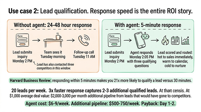 Use case 2: Lead qualification. Response speed is the entire ROI story.