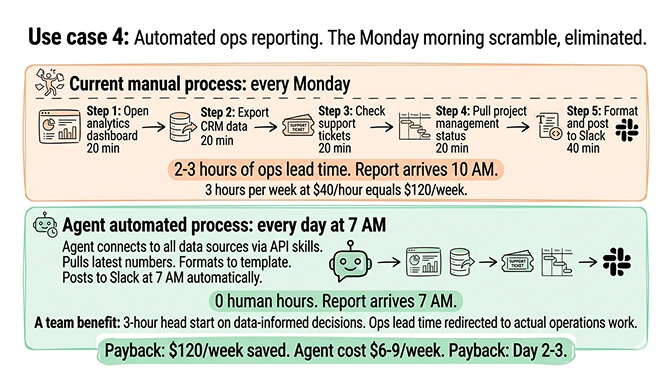 Use case 4: Automated ops reporting. The Monday morning scramble, eliminated.
