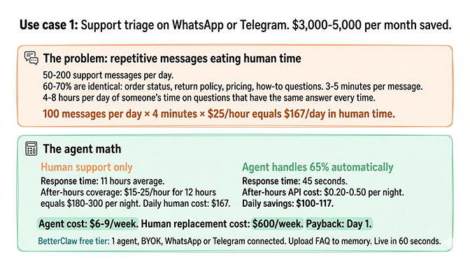 Use case 1: Support triage on WhatsApp or Telegram. $3,000-5,000/month saved.