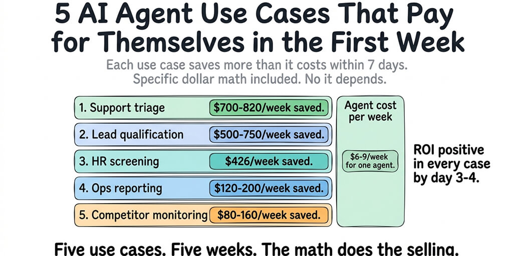 5 AI Agent Use Cases That Pay for Themselves in the First Week