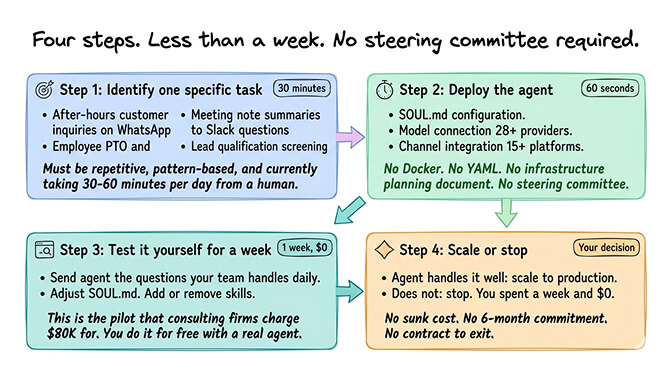 Four steps to deploy a working AI agent — identify task, deploy, test for a week, scale or stop