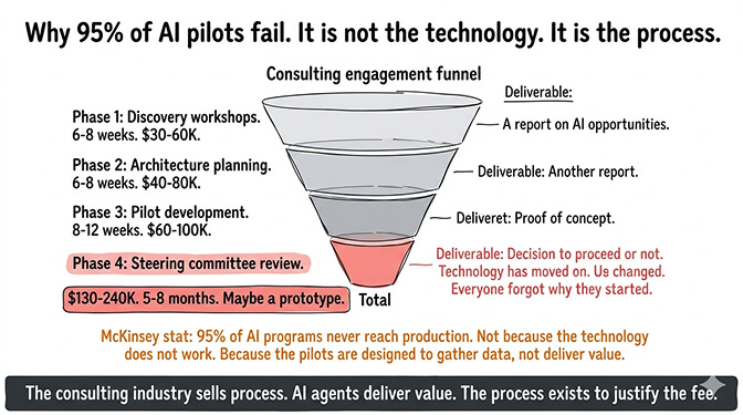 Why 95% of AI pilots fail — the four-phase consulting funnel that takes 5-8 months and $130-240K to deliver a maybe-pilot