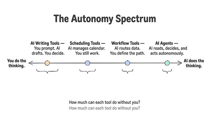 The Autonomy Spectrum, a horizontal line from "you do the thinking" to "AI does the thinking," placing four tool types in order of increasing autonomy: AI writing tools (you prompt, AI drafts, you decide), scheduling tools (AI manages calendar, you still work), workflow tools (AI routes data, you define the path), and AI agents (AI reads, decides, and acts autonomously). How much can each tool do without you?