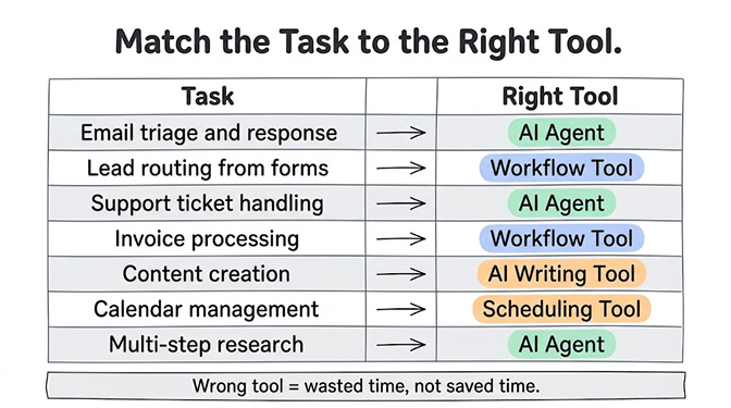Match the Task to the Right Tool cheat sheet table: email triage and response goes to an AI agent, lead routing from forms to a workflow tool, support ticket handling to an AI agent, invoice processing to a workflow tool, content creation to an AI writing tool, calendar management to a scheduling tool, and multi-step research to an AI agent. Wrong tool equals wasted time, not saved time