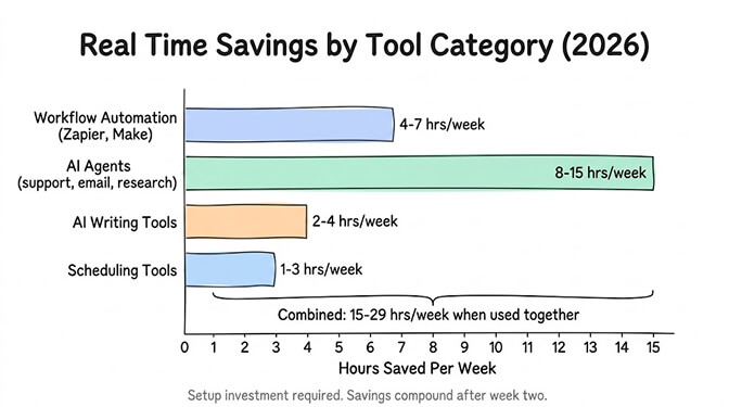 Real Time Savings by Tool Category in 2026, a horizontal bar chart of hours saved per week: workflow automation (Zapier, Make) saves 4-7 hours, AI agents (support, email, research) save 8-15 hours, AI writing tools save 2-4 hours, and scheduling tools save 1-3 hours. Combined, the categories save 15-29 hours per week when used together. Setup investment required; savings compound after week two