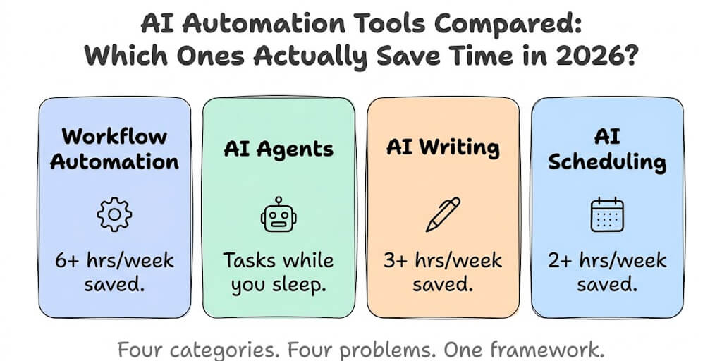 AI Automation Tools Compared: Which Ones Actually Save Time in 2026?