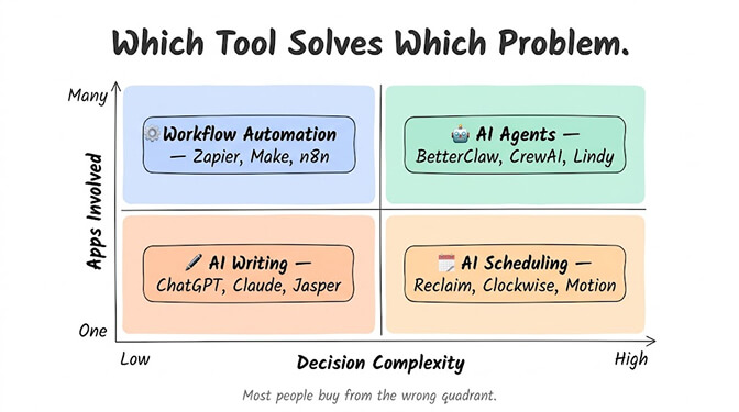 Which Tool Solves Which Problem quadrant chart plotting apps involved against decision complexity: AI writing tools like ChatGPT, Claude and Jasper sit at low complexity and one app; workflow automation like Zapier, Make and n8n at low complexity but many apps; AI scheduling like Reclaim, Clockwise and Motion at high complexity and one app; and AI agents like BetterClaw, CrewAI and Lindy at high complexity and many apps. Most people buy from the wrong quadrant