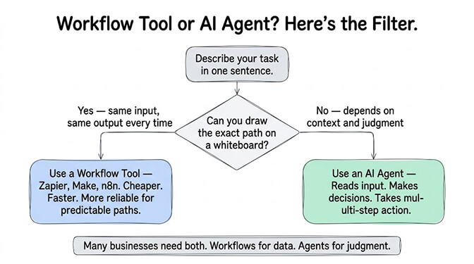 Workflow Tool or AI Agent decision filter flowchart starting from "describe your task in one sentence" then asking "can you draw the exact path on a whiteboard?" If yes (same input, same output every time) use a workflow tool like Zapier, Make or n8n because it is cheaper, faster and more reliable for predictable paths; if no (depends on context and judgment) use an AI agent that reads input, makes decisions and takes multi-step action. Many businesses need both: workflows for data, agents for judgment
