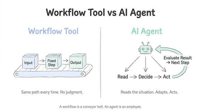 Workflow Tool vs AI Agent comparison: a workflow tool is drawn as a conveyor belt moving Input to a Fixed Step to Output, taking the same path every time with no judgment; an AI agent is drawn as a robot that loops through Read, Decide and Act, then evaluates the result to choose the next step. A workflow is a conveyor belt; an agent is an employee