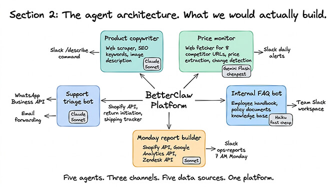 Section 2: the agent architecture. What we would actually build.