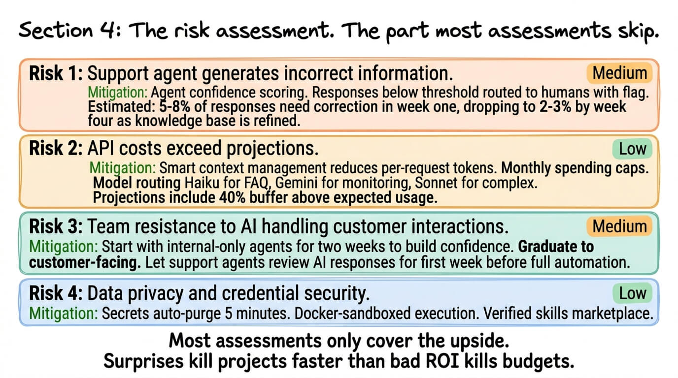 Section 4: the risk assessment. The part most assessments skip.
