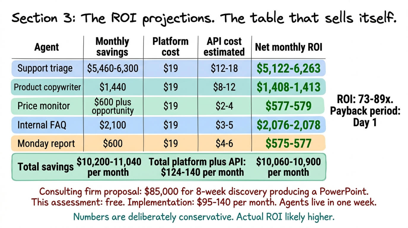 Section 3: the ROI projections. The table that sells itself.