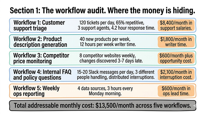 Section 1: the workflow audit. Where the money is hiding.