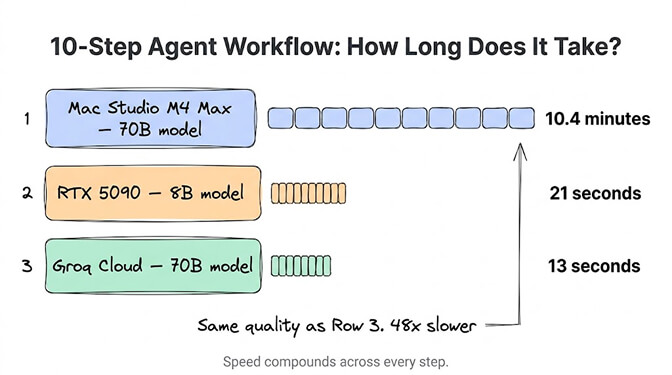 10-Step Agent Workflow comparison showing how long the same task takes on different setups: a Mac Studio M4 Max running a 70B model takes 10.4 minutes, an RTX 5090 running an 8B model takes 21 seconds, and Groq Cloud running a 70B model takes 13 seconds. The Mac is the same quality as Groq but 48x slower. Speed compounds across every step