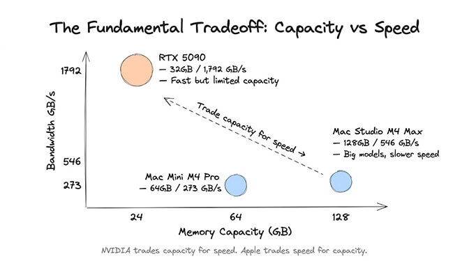 The Fundamental Tradeoff of Capacity vs Speed, a scatter chart plotting memory bandwidth against memory capacity: the RTX 5090 sits high on bandwidth (32GB, 1,792 GB/s) but is fast with limited capacity; the Mac Mini M4 Pro is low (64GB, 273 GB/s); and the Mac Studio M4 Max is far right (128GB, 546 GB/s) handling big models at slower speed. NVIDIA trades capacity for speed; Apple trades speed for capacity