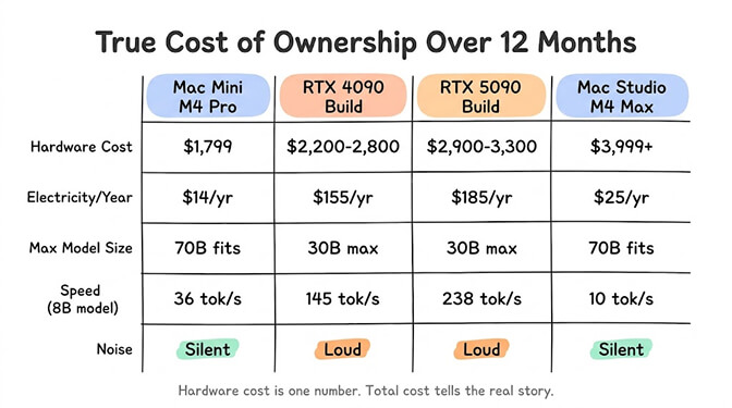 True Cost of Ownership Over 12 Months table comparing the Mac Mini M4 Pro, RTX 4090 build, RTX 5090 build and Mac Studio M4 Max across hardware cost ($1,799 / $2,200-2,800 / $2,900-3,300 / $3,999+), electricity per year ($14 / $155 / $185 / $25), max model size (70B fits / 30B max / 30B max / 70B fits), speed on an 8B model (36 / 145 / 238 / 10 tok/s) and noise (silent / loud / loud / silent). Hardware cost is one number; total cost tells the real story