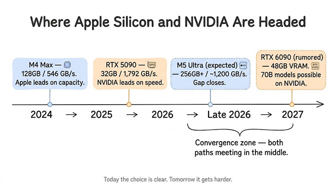 Where Apple Silicon and NVIDIA Are Headed, a timeline from 2024 to 2027: in 2024 the M4 Max (128GB, 546 GB/s) leads on capacity; in 2025 the RTX 5090 (32GB, 1,792 GB/s) leads on speed; in late 2026 the expected M5 Ultra (256GB, ~1,200 GB/s) closes the gap; and in 2027 the rumored RTX 6090 (48GB VRAM) makes 70B models possible on NVIDIA. Late 2026 is the convergence zone where both paths meet in the middle. Today the choice is clear; tomorrow it gets harder