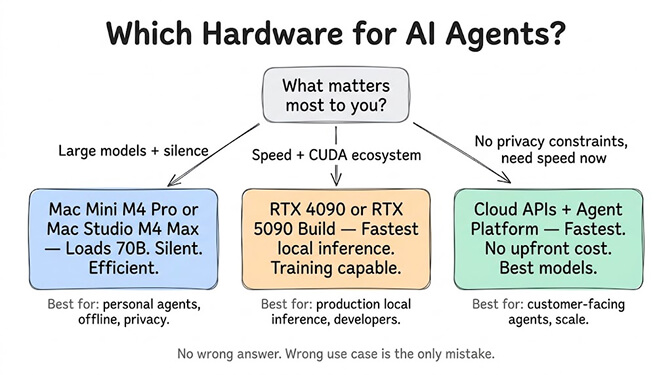 Which Hardware for AI Agents decision diagram branching from the question "what matters most to you?" into three paths: large models plus silence points to a Mac Mini M4 Pro or Mac Studio M4 Max that loads 70B, silent and efficient (best for personal agents, offline, privacy); speed plus CUDA ecosystem points to an RTX 4090 or RTX 5090 build, the fastest local inference and training capable (best for production local inference, developers); and no privacy constraints, need speed now points to cloud APIs plus an agent platform, fastest with no upfront cost and the best models (best for customer-facing agents, scale). No wrong answer, wrong use case is the only mistake