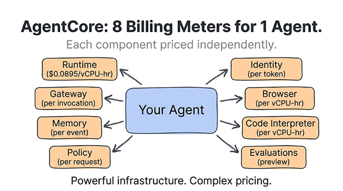 AgentCore's 8 billing meters for a single agent: Runtime ($0.0895/vCPU-hr), Identity (per token), Gateway (per invocation), Browser (per vCPU-hr), Memory (per event), Code Interpreter (per vCPU-hr), Policy (per request), and Evaluations (preview) — each component priced independently around "Your Agent"