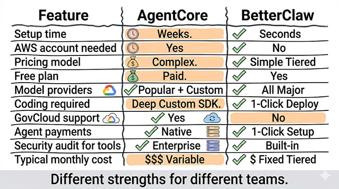 Feature-by-feature comparison: AgentCore takes weeks to set up, requires an AWS account, has complex pricing, no free plan, supports popular + custom models, requires a deep custom SDK, offers GovCloud and native agent payments, has enterprise-grade security audits, and a variable monthly cost. BetterClaw is seconds to set up, no AWS account, simple tiered pricing, has a free plan, all major LLMs, one-click deploy, no GovCloud, one-click setup for skills, built-in security audit, and fixed tiered cost