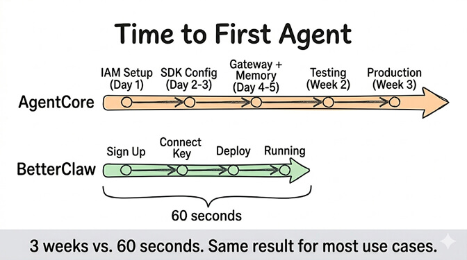 Time to first agent: AgentCore stretches across IAM setup (Day 1), SDK config (Day 2-3), Gateway + Memory (Day 4-5), Testing (Week 2), and Production (Week 3) — three weeks total. BetterClaw collapses to Sign Up, Connect Key, Deploy, Running in 60 seconds. Same result for most use cases