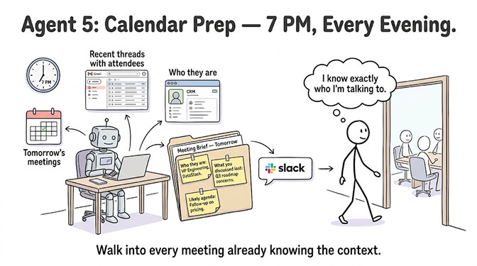 Agent 5, the calendar prep agent: read tomorrow's meetings, look up attendees, and draft a one-page brief, hand-drawn pastel style