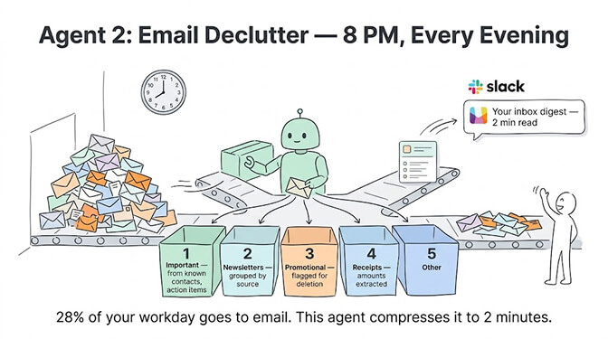 Agent 2, the email declutter: classify the inbox each evening and send a grouped summary, hand-drawn pastel style