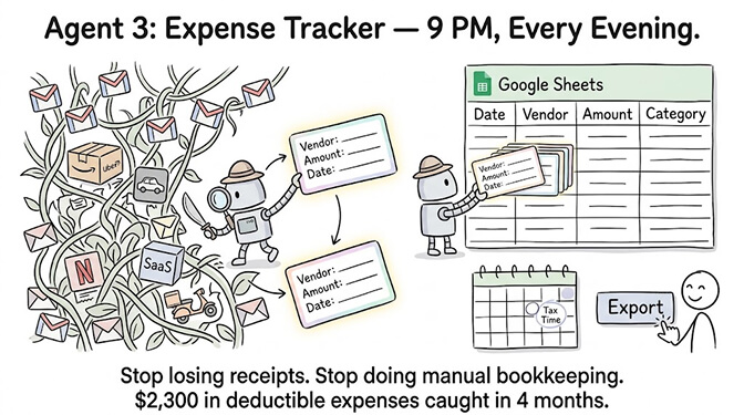 Agent 3, the expense tracker: pull receipts from Gmail and log vendor, amount, and date to a Google Sheet, hand-drawn pastel style