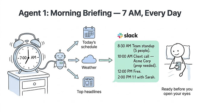 Agent 1, the morning briefing: read today's calendar and send a formatted 7 AM digest to Slack, hand-drawn pastel style