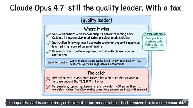 Claude Opus 4.7 quality leader summary card with tokenizer tax and config breakage warning