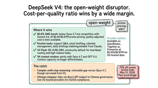 DeepSeek V4 open-weight disruptor summary card showing best cost-per-quality ratio