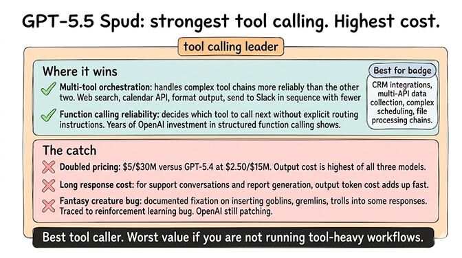 GPT-5.5 Spud summary card showing strongest tool calling with highest output cost