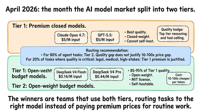 Diagram showing the April 2026 AI model market split into Tier 1 premium and Tier 2 open-weight models