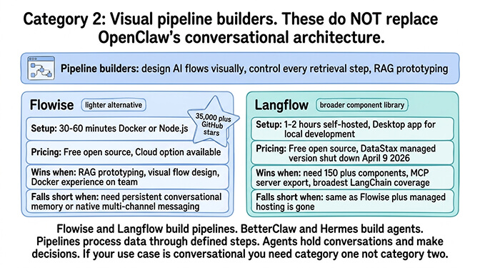 Category 2: Visual pipeline builders. These do NOT replace OpenClaw's conversational architecture.