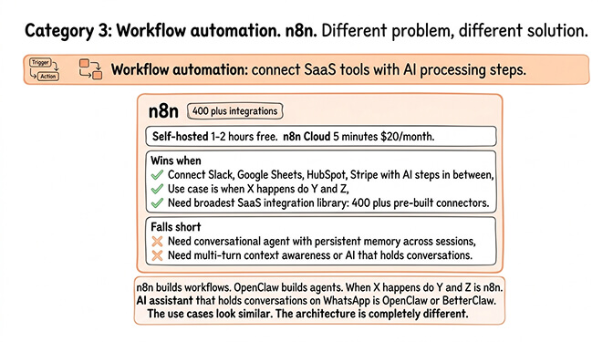 Category 3: Workflow automation. n8n. Different problem, different solution.