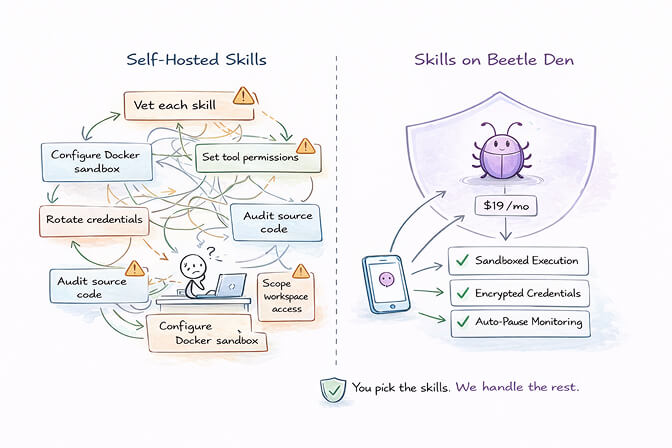 BetterClaw managed platform showing secure skill deployment with sandboxed execution and encrypted credentials