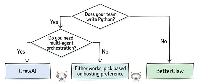 Decision tree: does your team write Python? Yes → do you need multi-agent orchestration? Yes lands on CrewAI, No on "either works, pick based on hosting preference"; No goes straight to BetterClaw