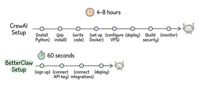Setup-time comparison: CrewAI's first agent takes 4-8 hours (install Python, pip install, write code, set up Docker, configure a VPS, deploy, build security, then monitor), while BetterClaw takes 60 seconds (sign up, connect API key, connect integrations, deploy)