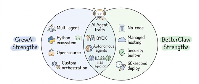 CrewAI vs BetterClaw strengths Venn diagram: CrewAI brings multi-agent orchestration, Python ecosystem, open-source, and custom orchestration; BetterClaw brings no-code, managed hosting, security built-in, and 60-second deploy; both share BYOK, autonomous agents, and LLM-agnostic core traits