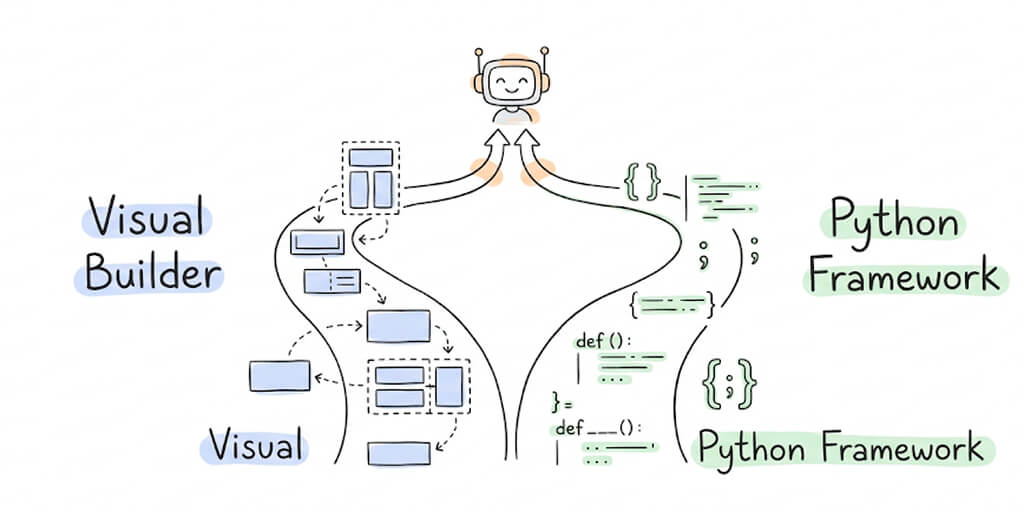 BetterClaw vs CrewAI: Visual Builder vs Python Framework for AI Agents