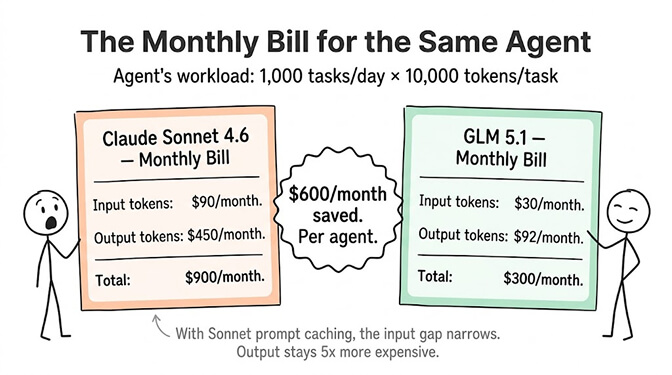 The monthly bill for the same agent: model choice alone can cut the cost of running an agent by more than half, hand-drawn pastel style