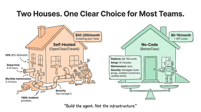 Two houses, one clear choice: self-hosted infrastructure you maintain versus a managed no-code platform, hand-drawn pastel style