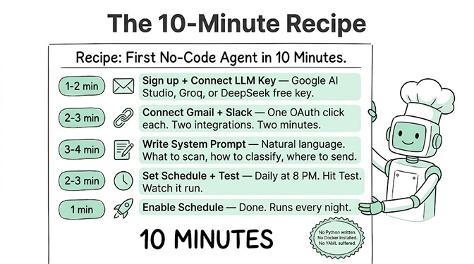 The 10-minute recipe: connect a model, add integrations, write the system prompt, set a schedule, and test, hand-drawn pastel style