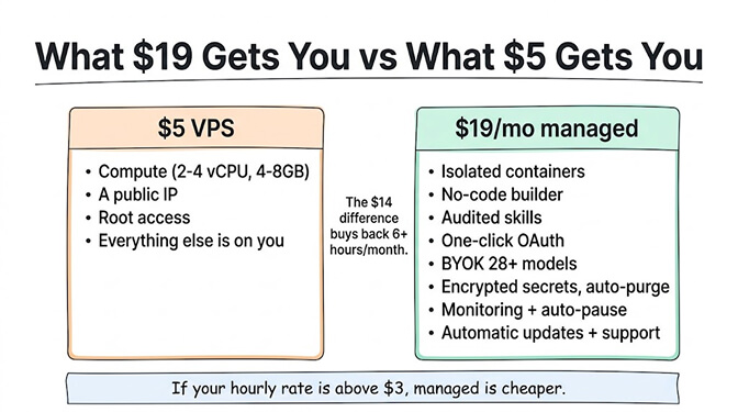What $19 gets you vs what $5 gets you: a $5 VPS gives compute, a public IP, root access, and everything else is on you. A $19/mo managed plan adds isolated containers, a no-code builder, audited skills, one-click OAuth, BYOK across 28+ models, encrypted secrets with auto-purge, monitoring with auto-pause, and automatic updates plus support. The $14 difference buys back 6+ hours/month — if your hourly rate is above $3, managed is cheaper