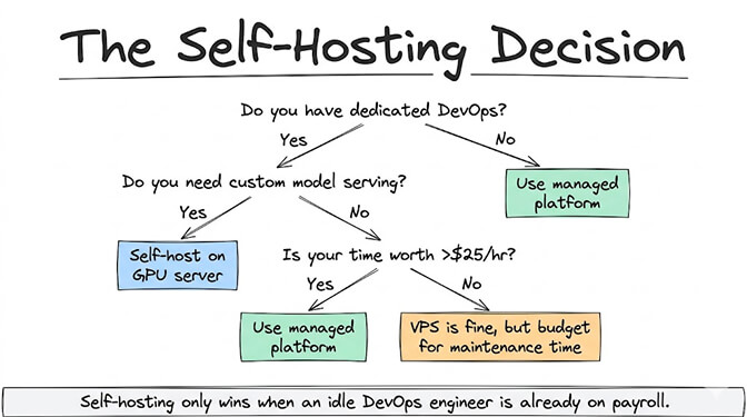 The self-hosting decision tree: if you have dedicated DevOps and need custom model serving, self-host on a GPU server; otherwise use a managed platform. Without dedicated DevOps, use managed unless your time is worth under $25/hr. Self-hosting only wins when an idle DevOps engineer is already on payroll